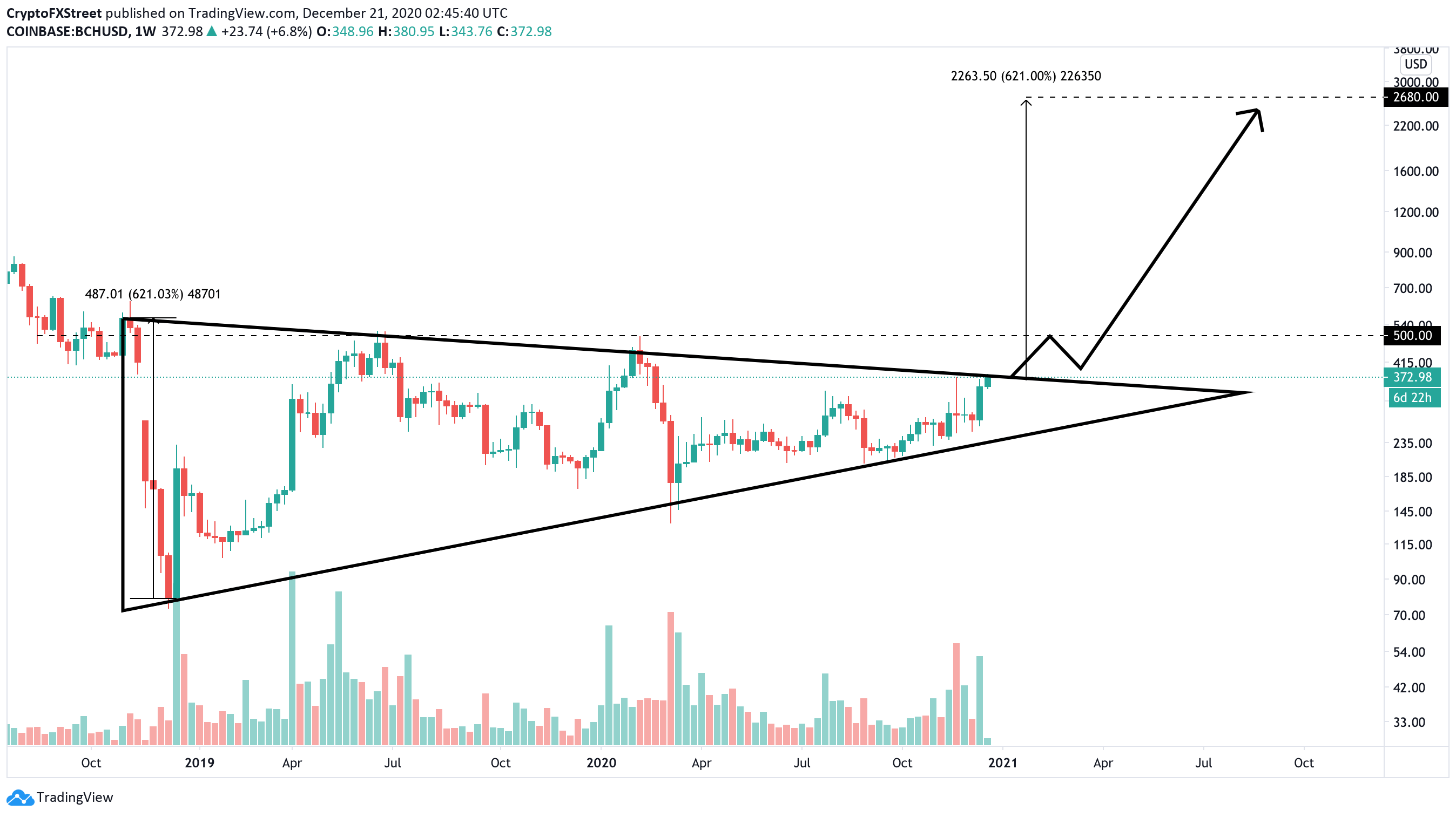 BCH, weekly chart