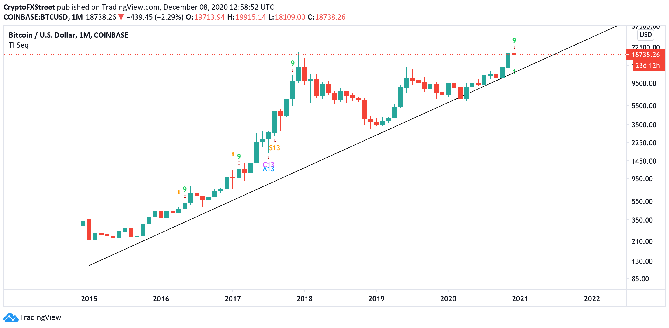 BTC monthly chart