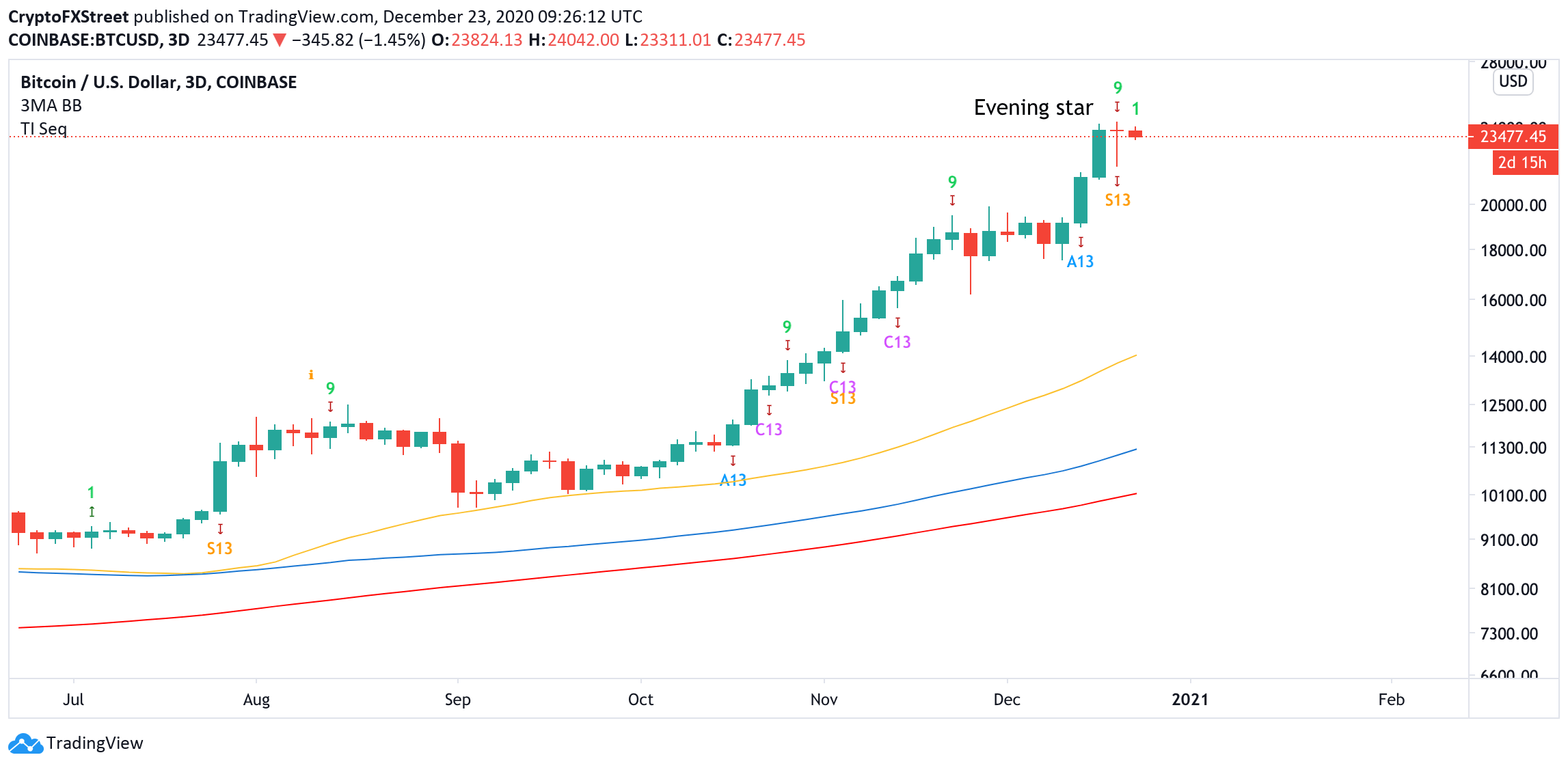 BTC, 3-day chart