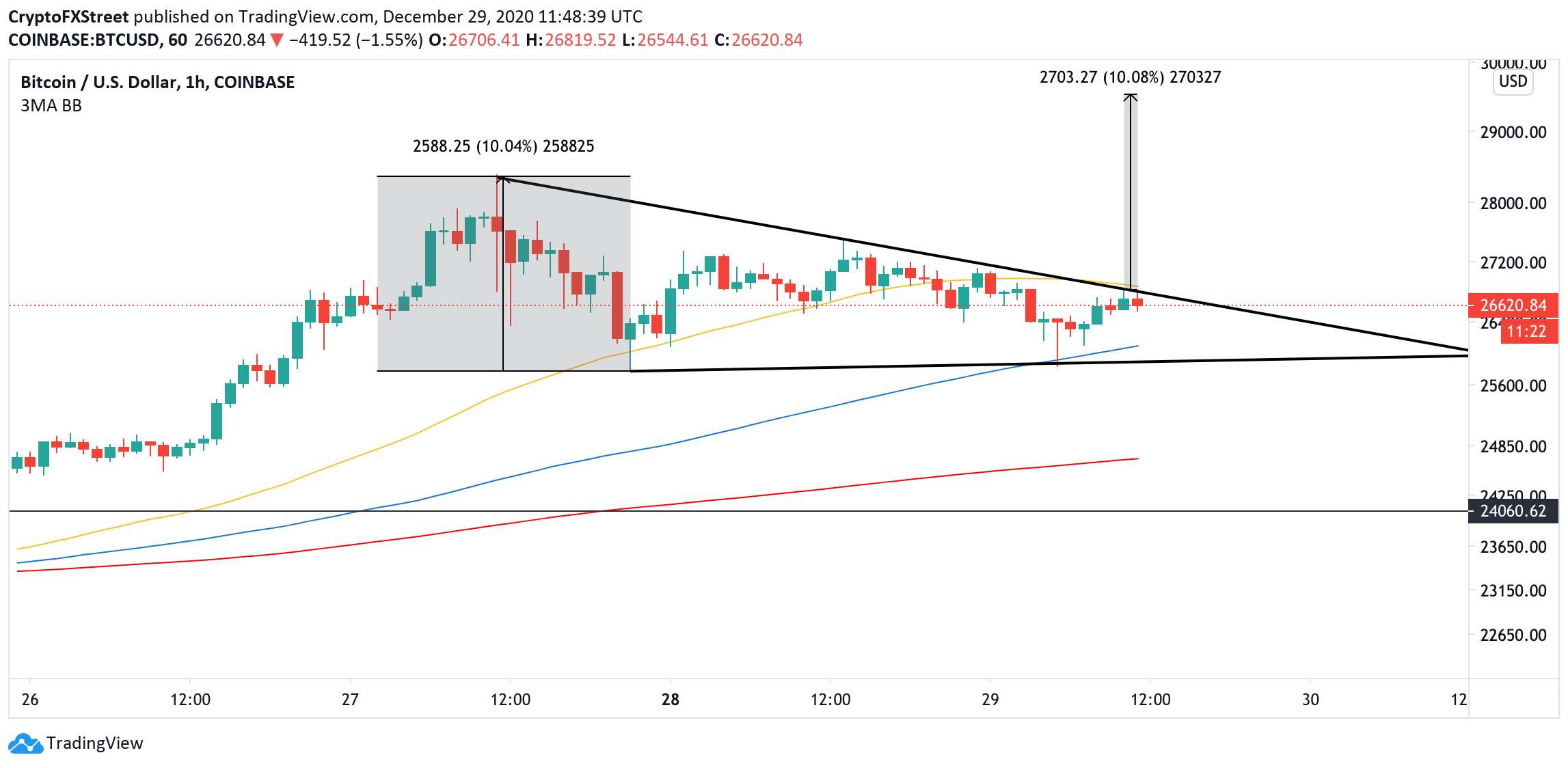 BTC, 1-hour chart