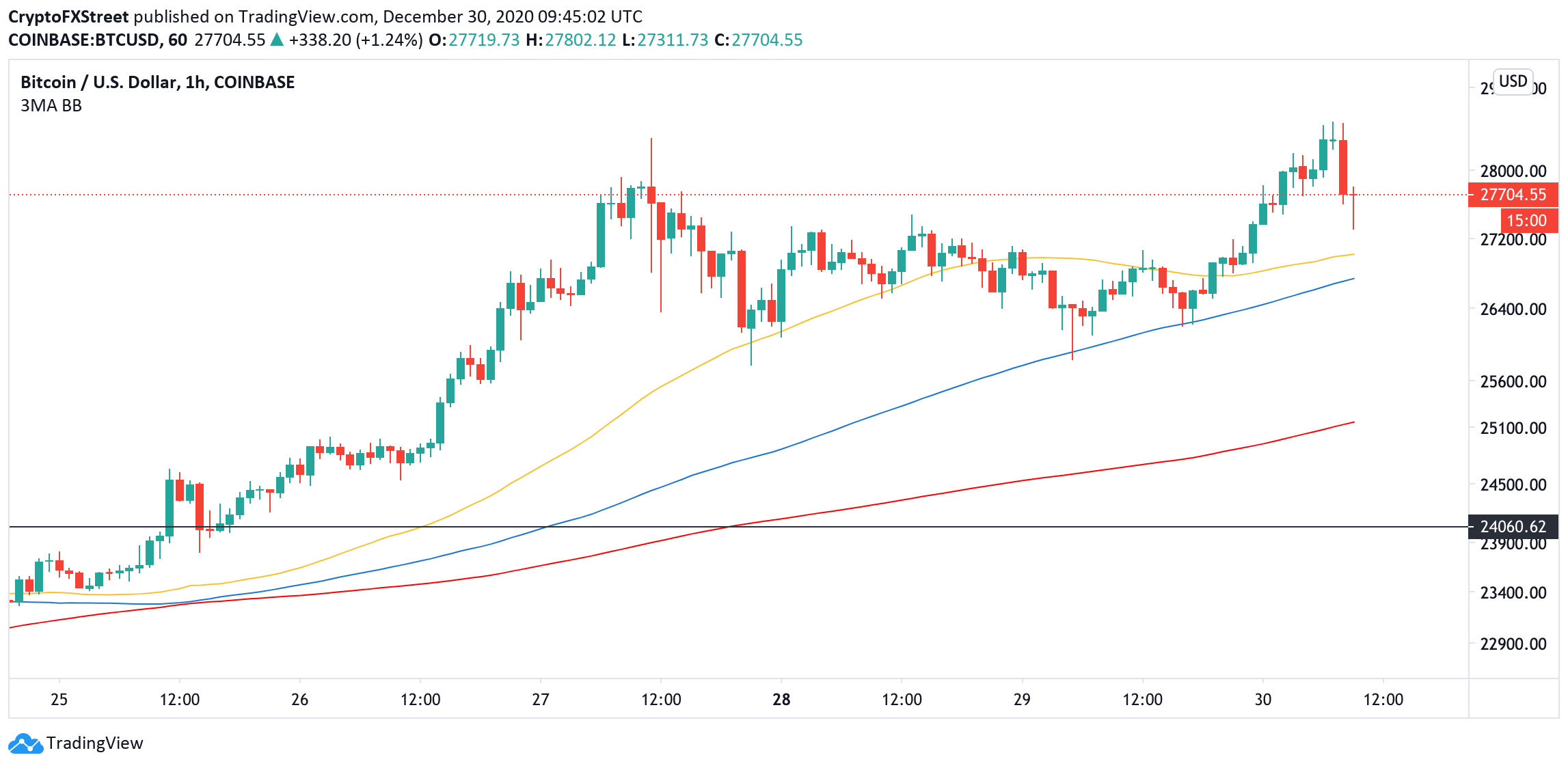 BTC, 1-hour chart