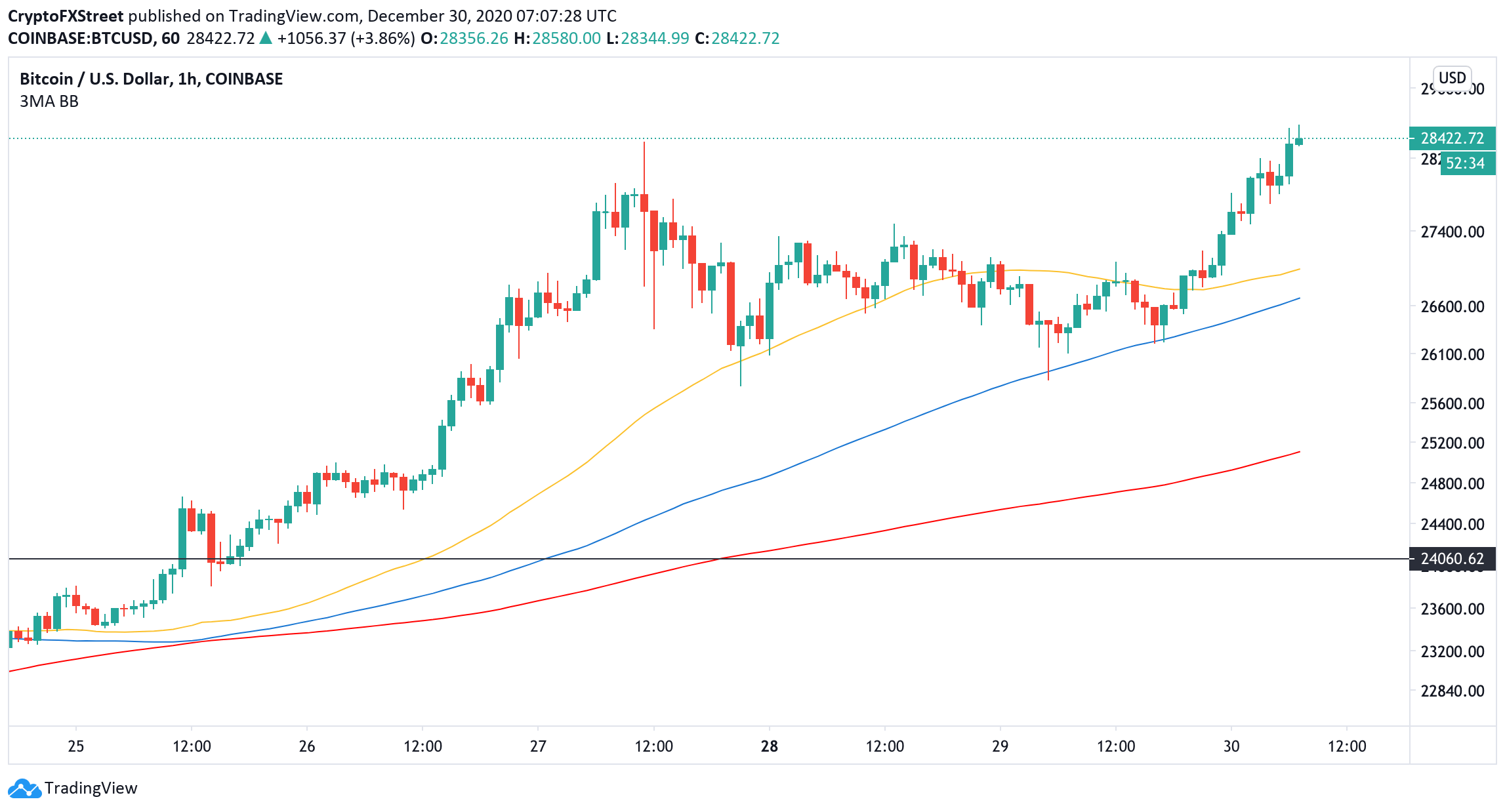 BTC, 1-hour chart