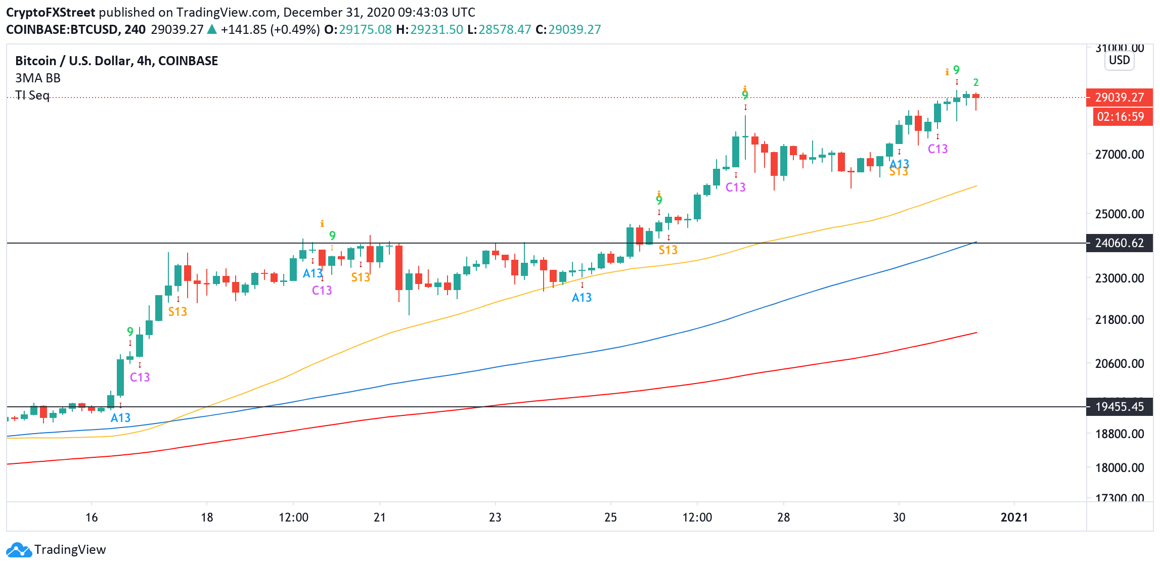 BTC, 4-hour chart