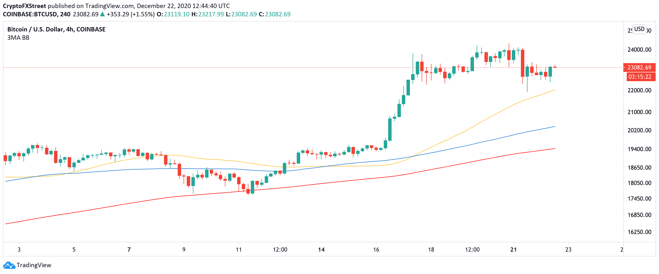 BTC/USD 4-hour chart
