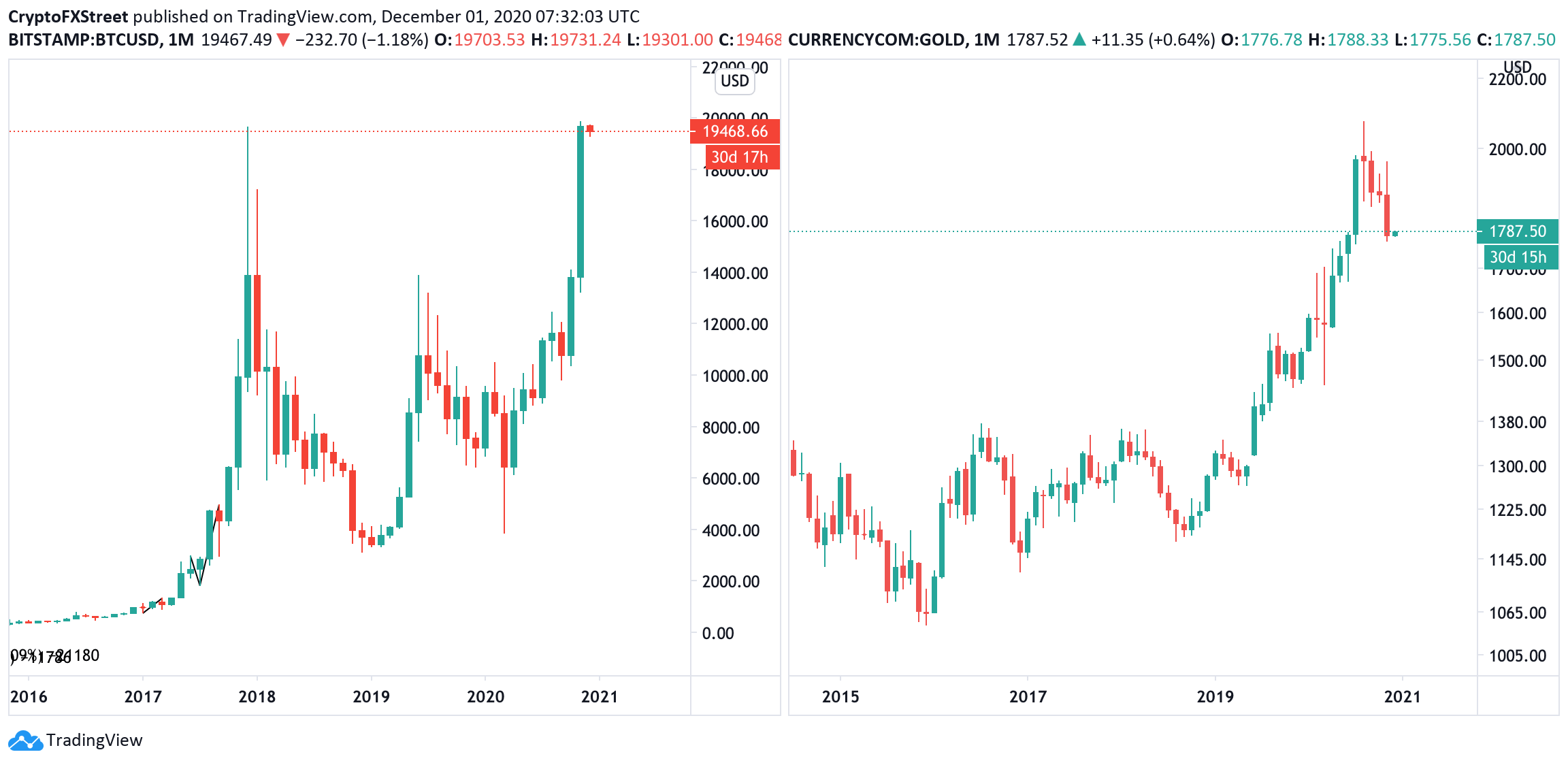 Bitcoin and Gold monthly charts