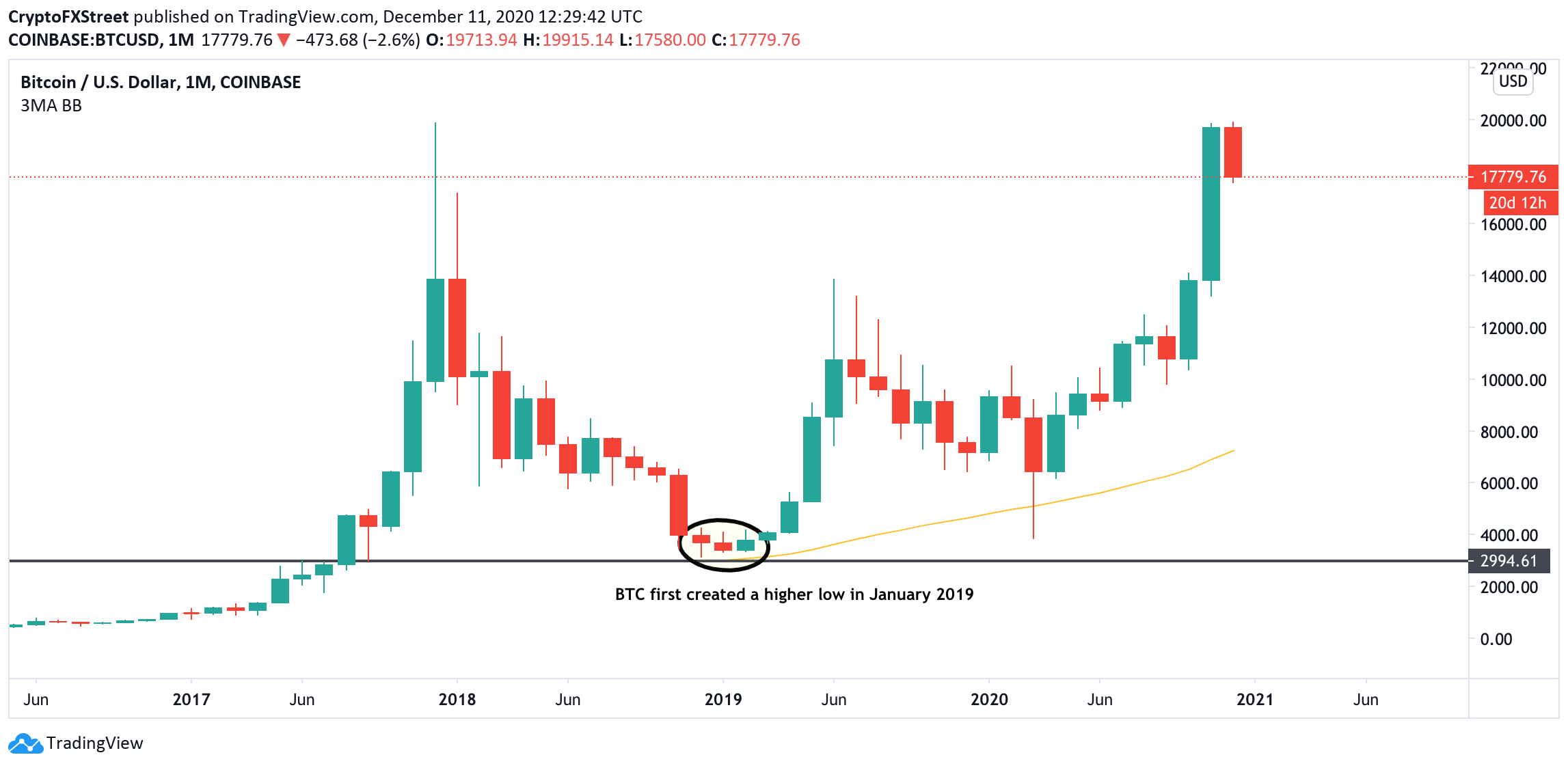 BTC, monthly chart