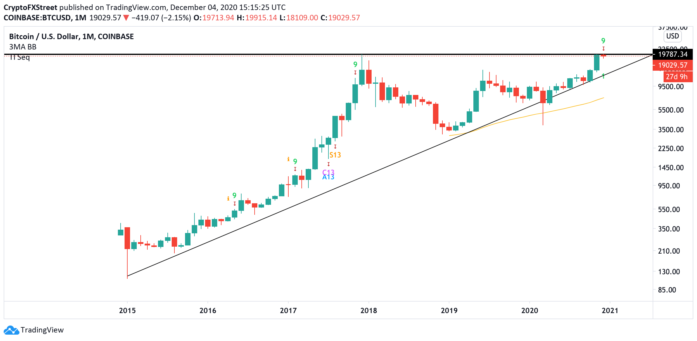 BTC, monthly chart