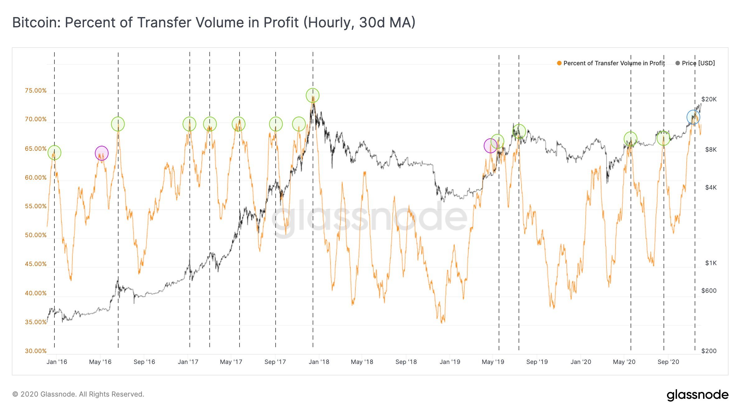 Percent of Transfer Volume in Profit 