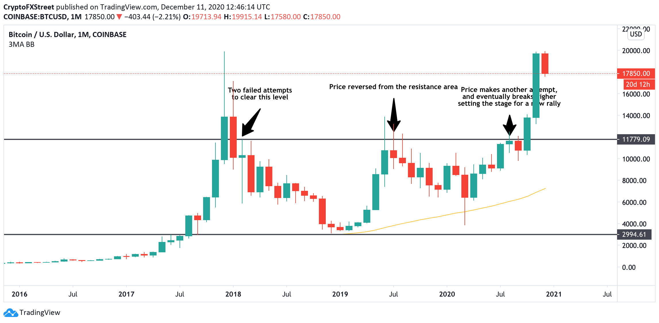 BTC, monthly chart