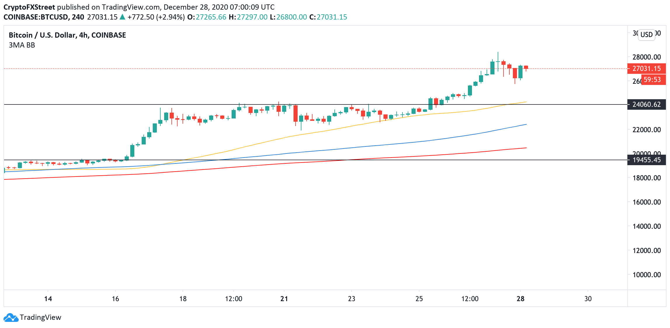 BTC, 4-hour chart