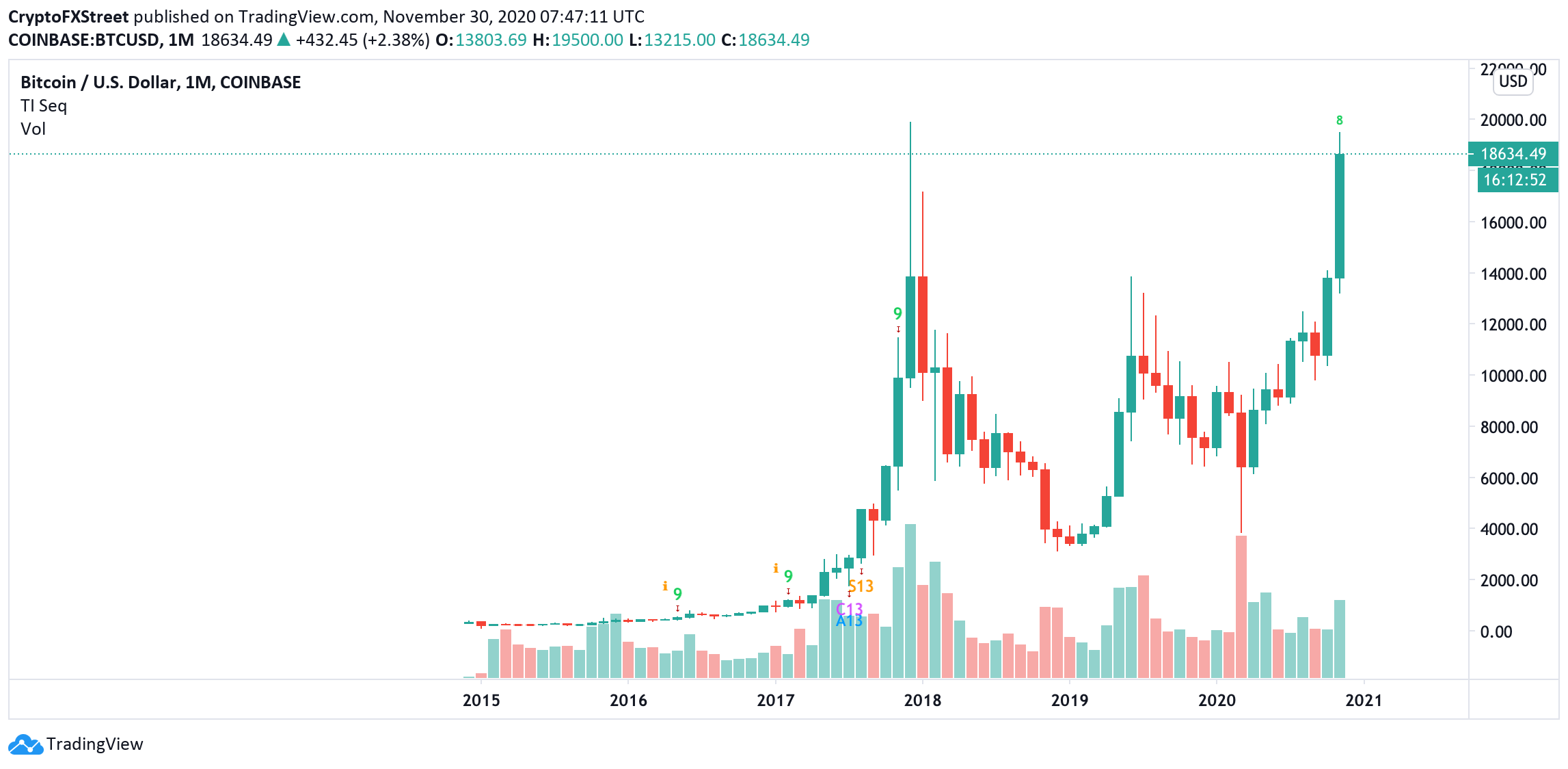 BTC/USD, monthly chart