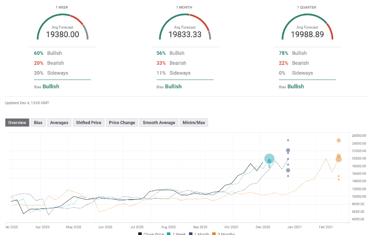  Bitcoin Forecast Poll