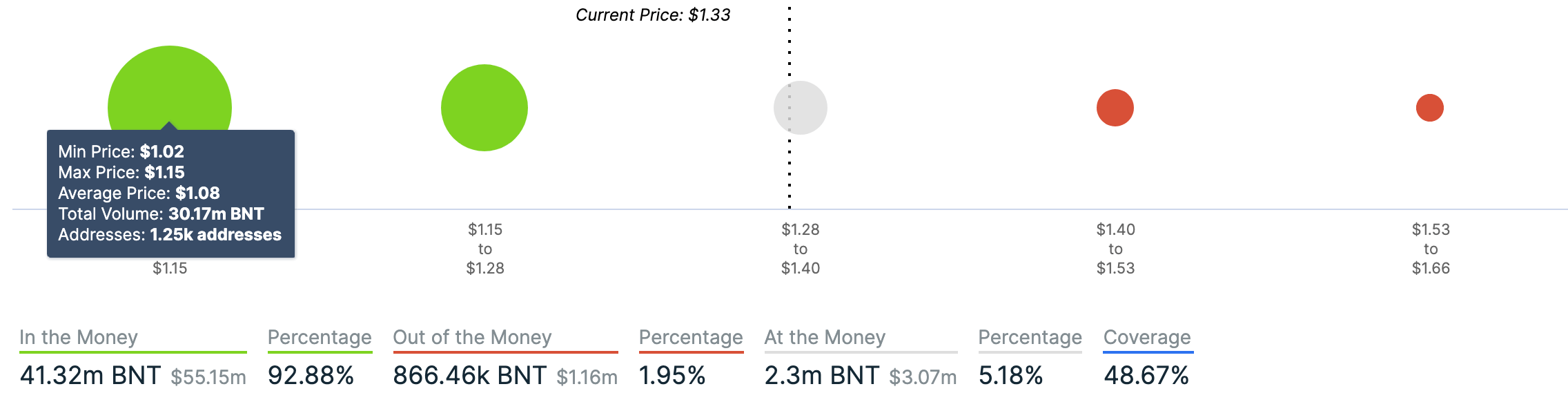 AAVE's In/Out of the Money Around Price data