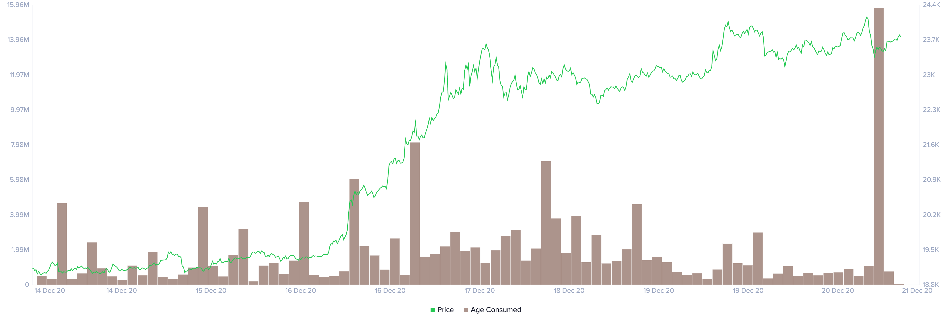 BTC, Age Consumed