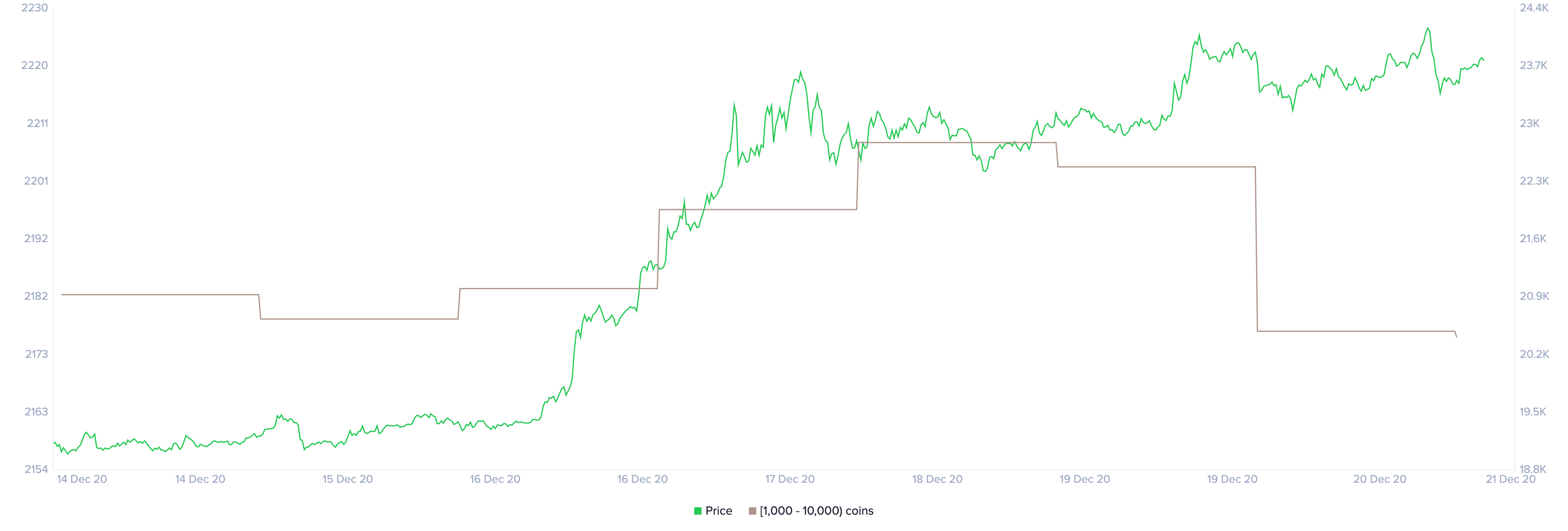 BTC, Holders Distribution