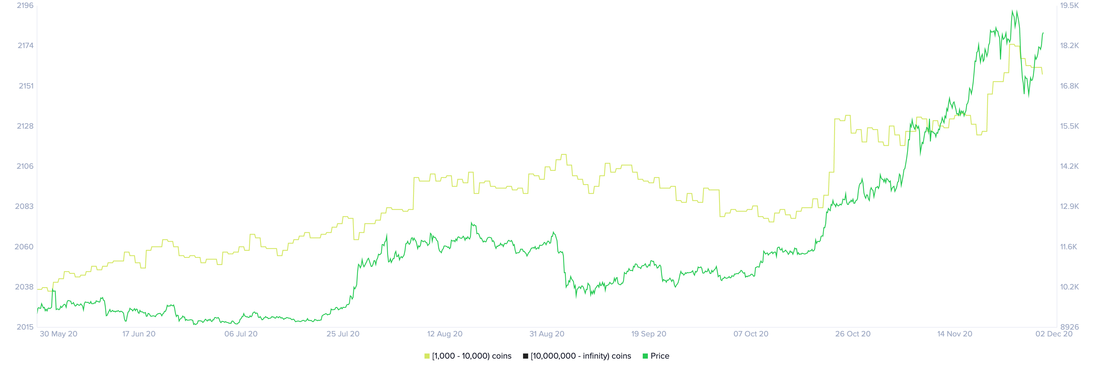 Bitcoin's Holders Distribution