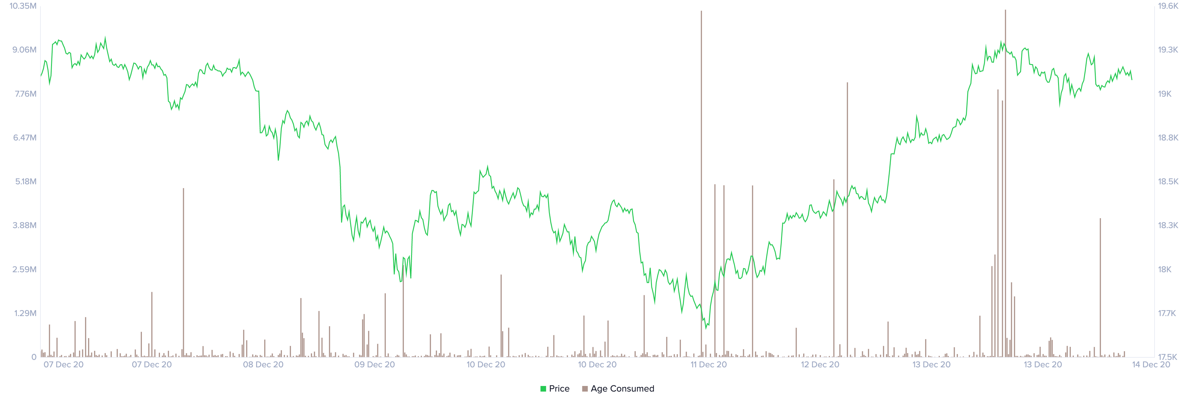BTC's Age Consumed chart