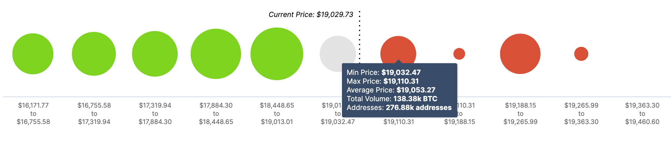 Bitcoin In/Out of the Money Around Price