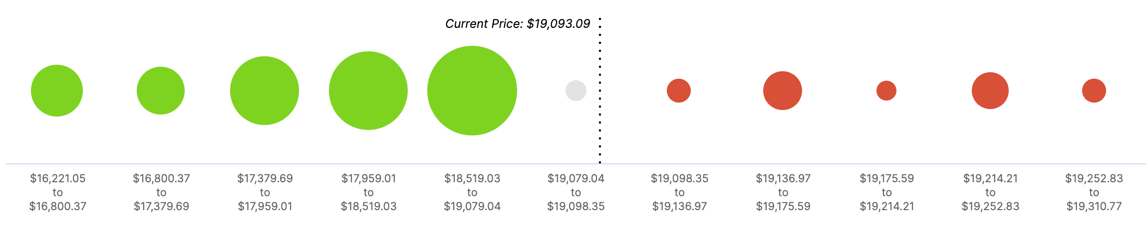 BTC's In/Out of the Money Around Price data