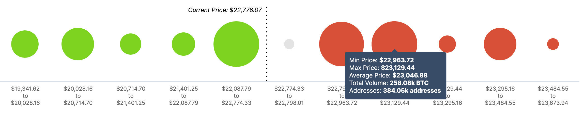 BTC, In/Out of the Money Around Price (IOMAP)