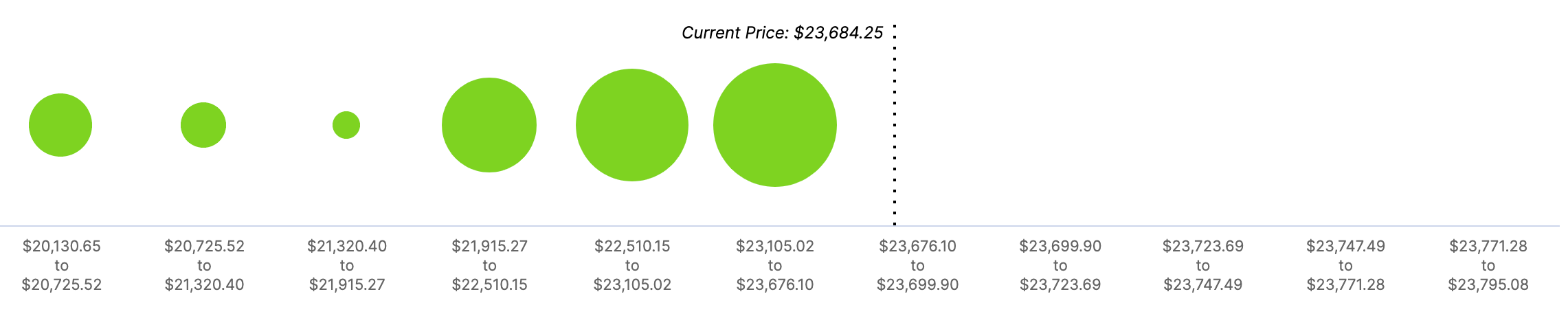 BTC, In/Out of the Money Around Price (IOMAP)