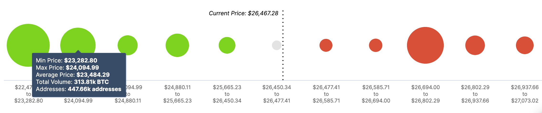 BTC, In/Out of the Money Around Price (IOMAP)