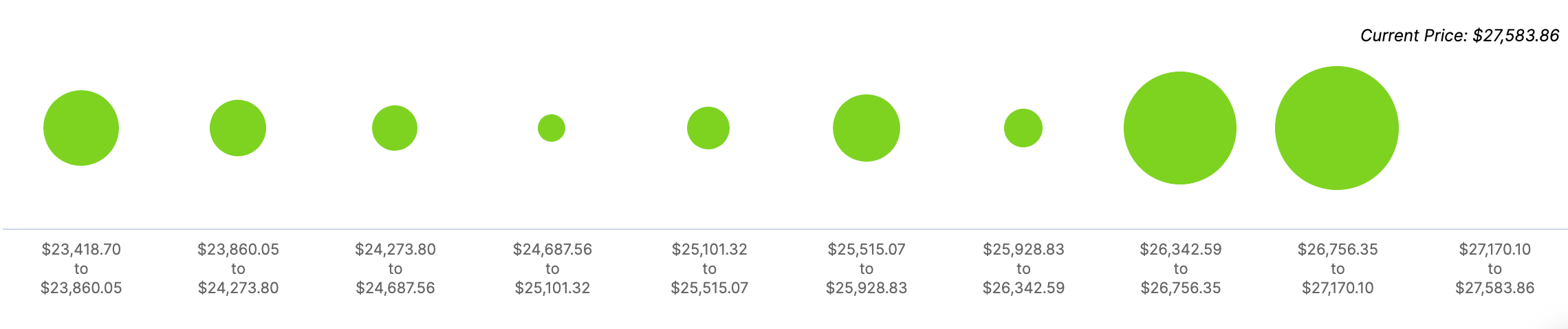 BTC, In/Out of the Money Around Price (IOMAP)