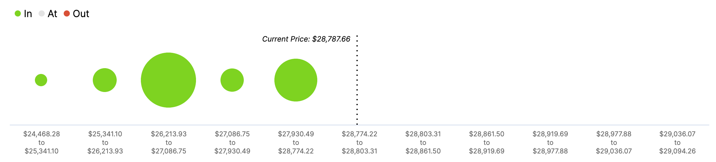 BTC, In/Out of the Money Around Price (IOMAP)