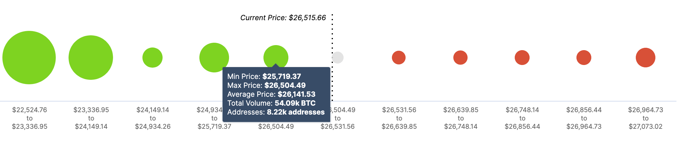 BTC, In/Out of the Money Around Price (IOMAP)