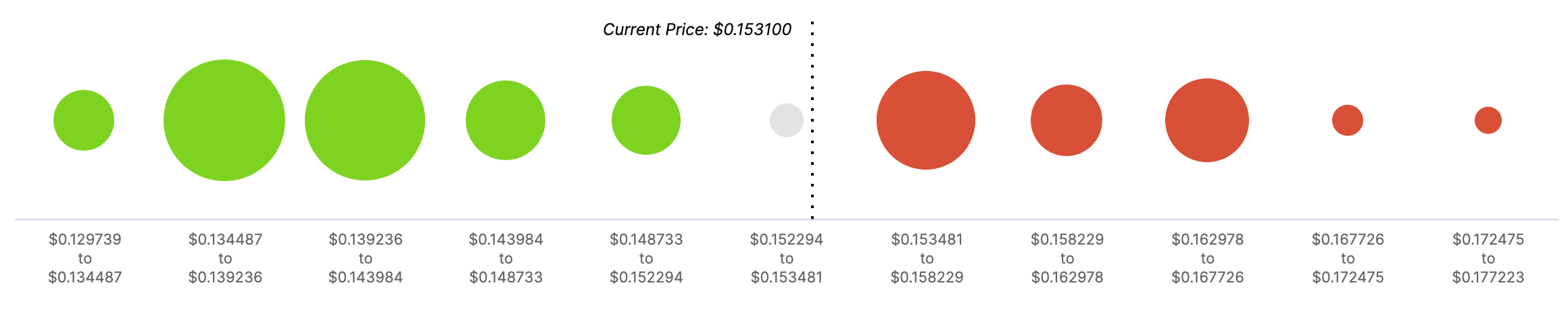 ADA In/Out of the Money Around Price