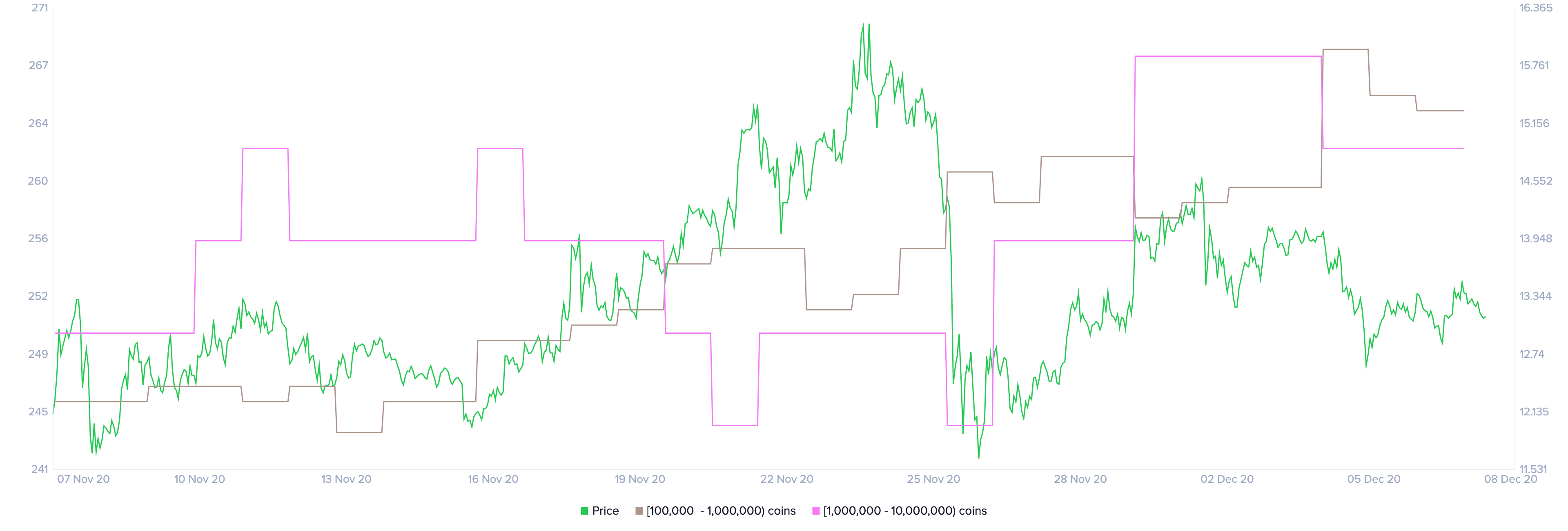 LINK's Holders' Distribution