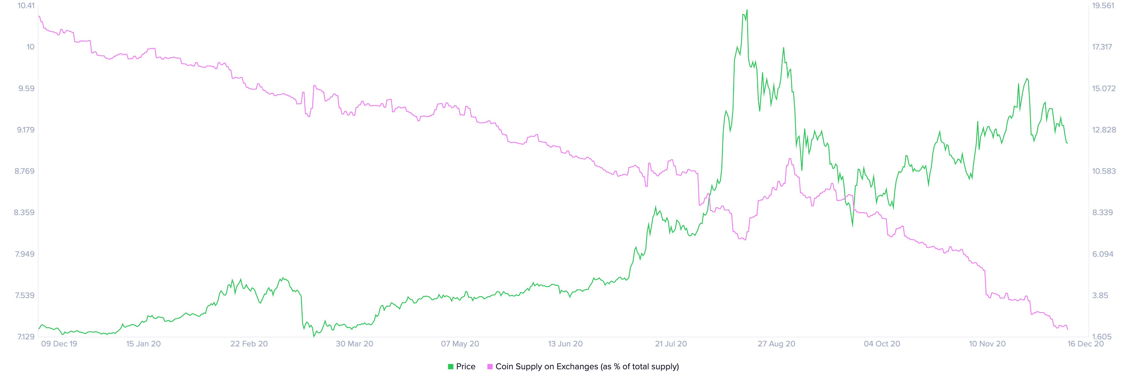 LINK's supply on the cryptocurrency exchanges 