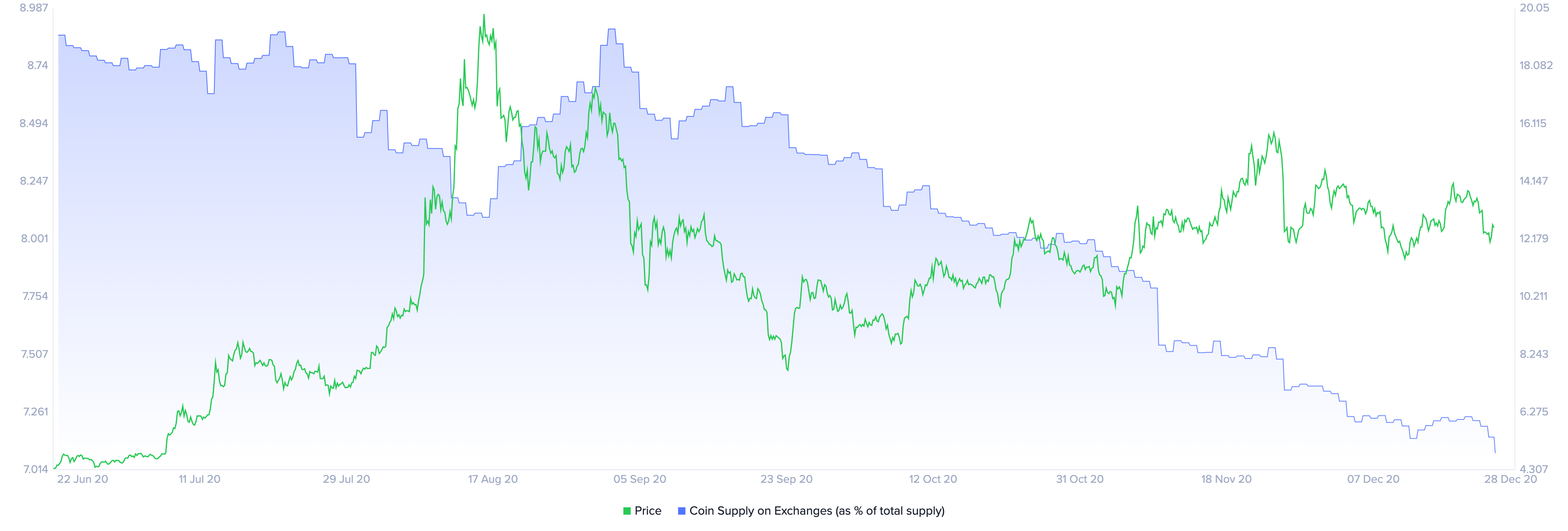 LINK's supply on the exchanges