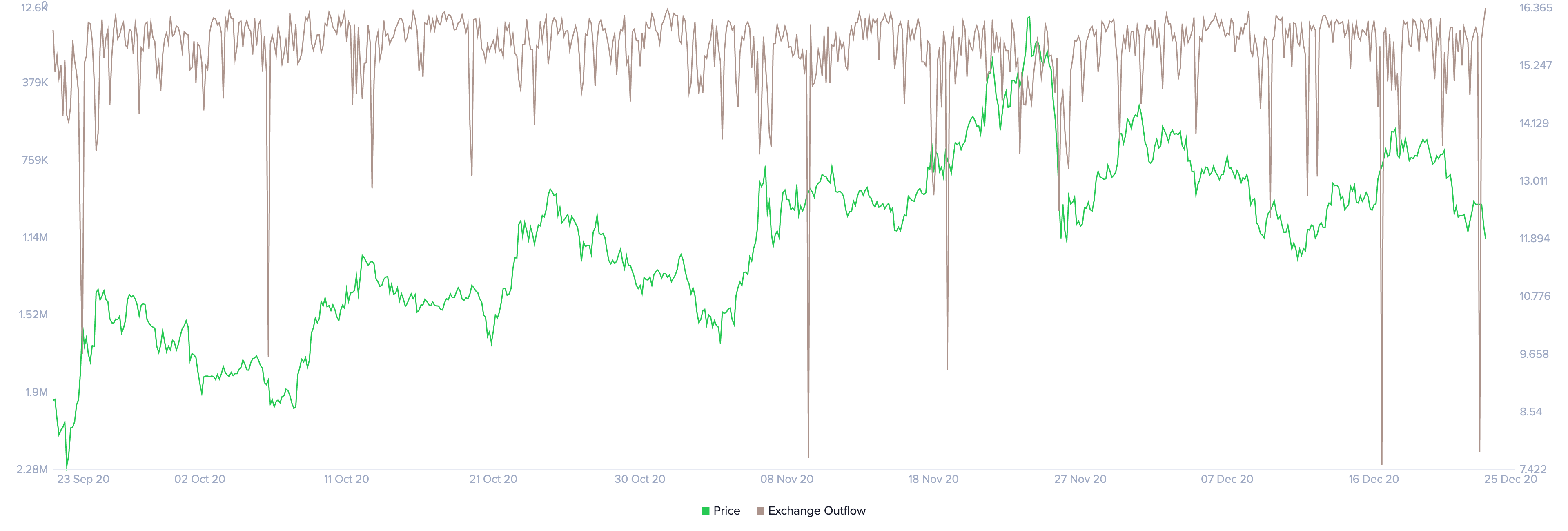 LINK's outflow from the exchanges