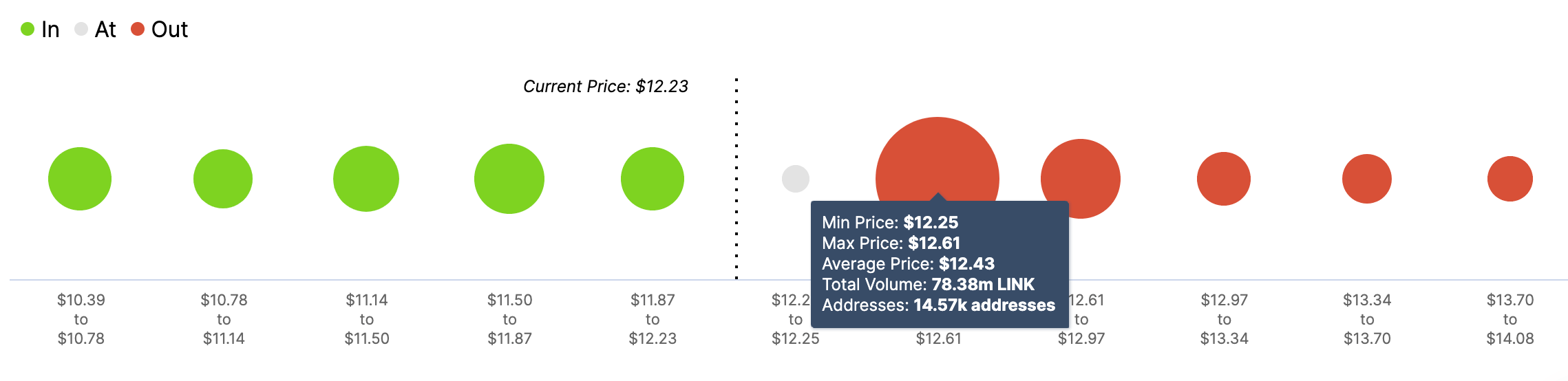 LINK, In/Out of the Money Around Price (IOMAP)