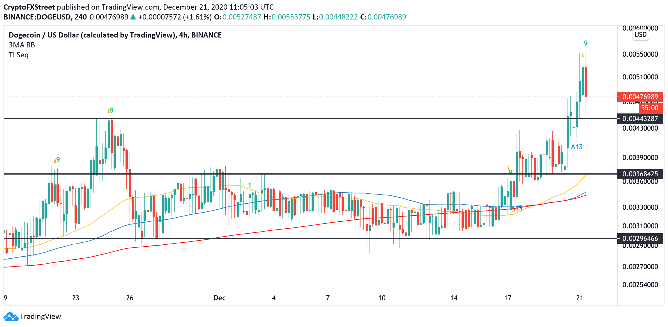 DOGE, 4-hour chart