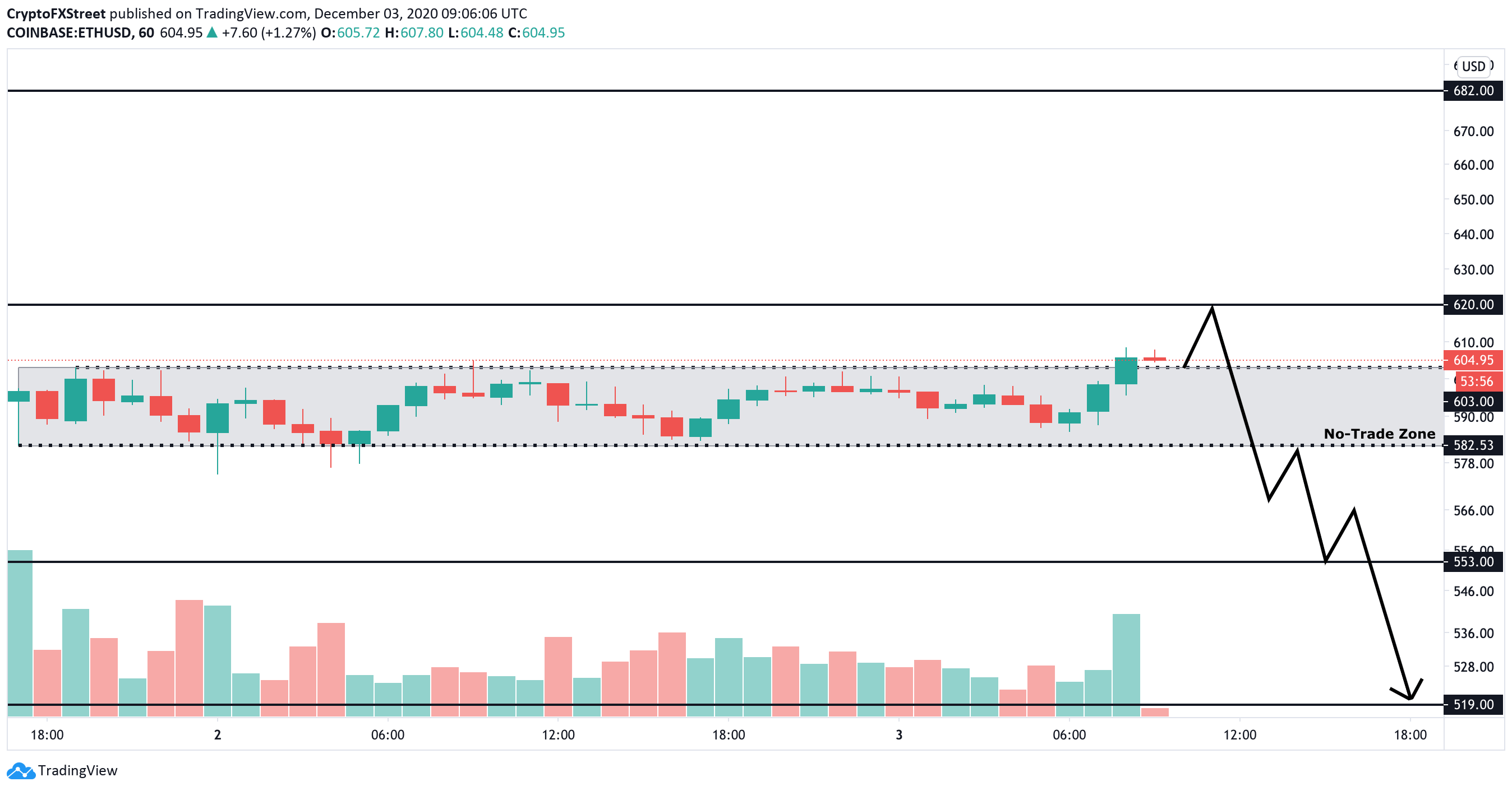 1 hour ETH / USD chart