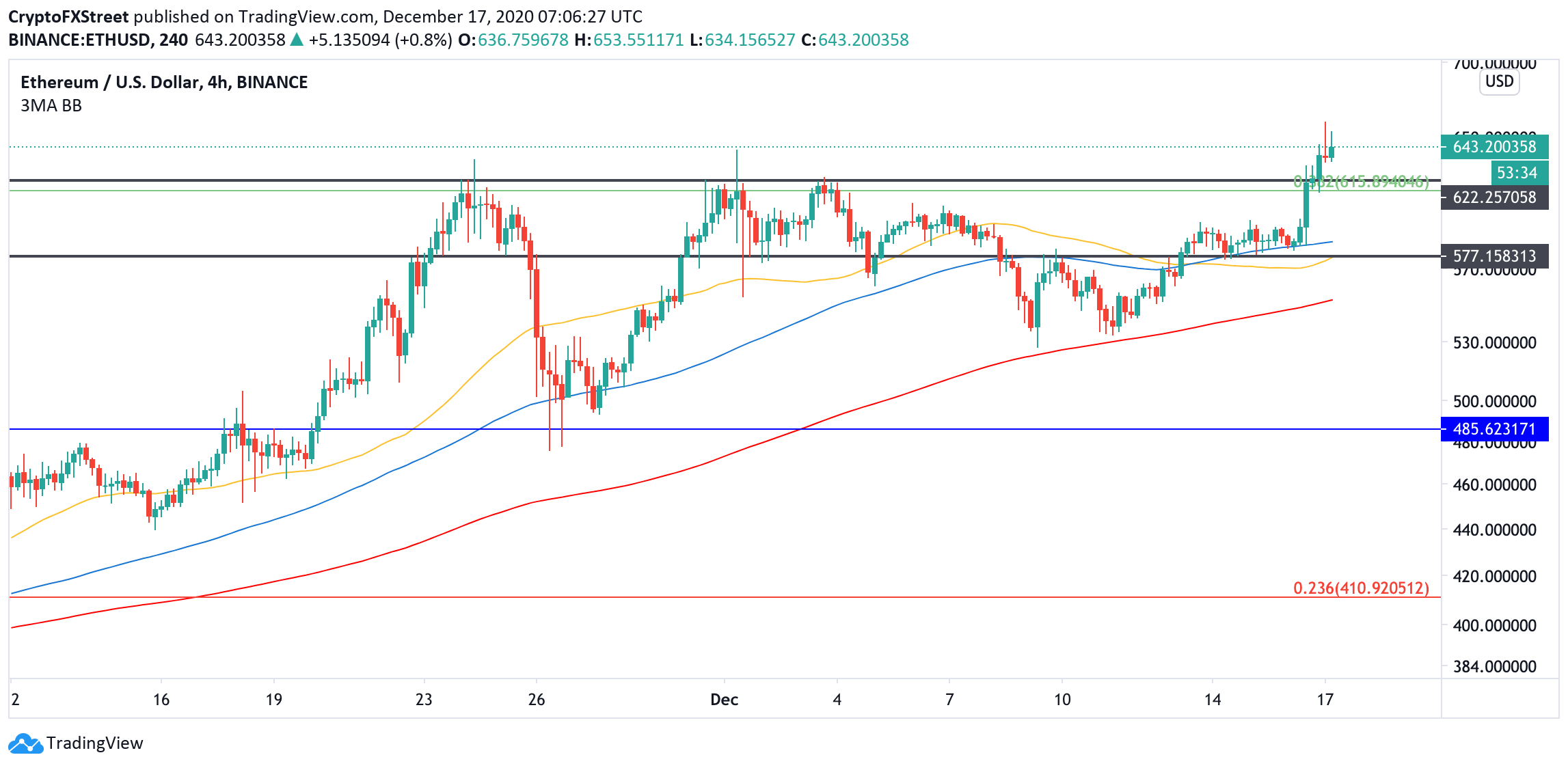 ETH, 4-hour chart