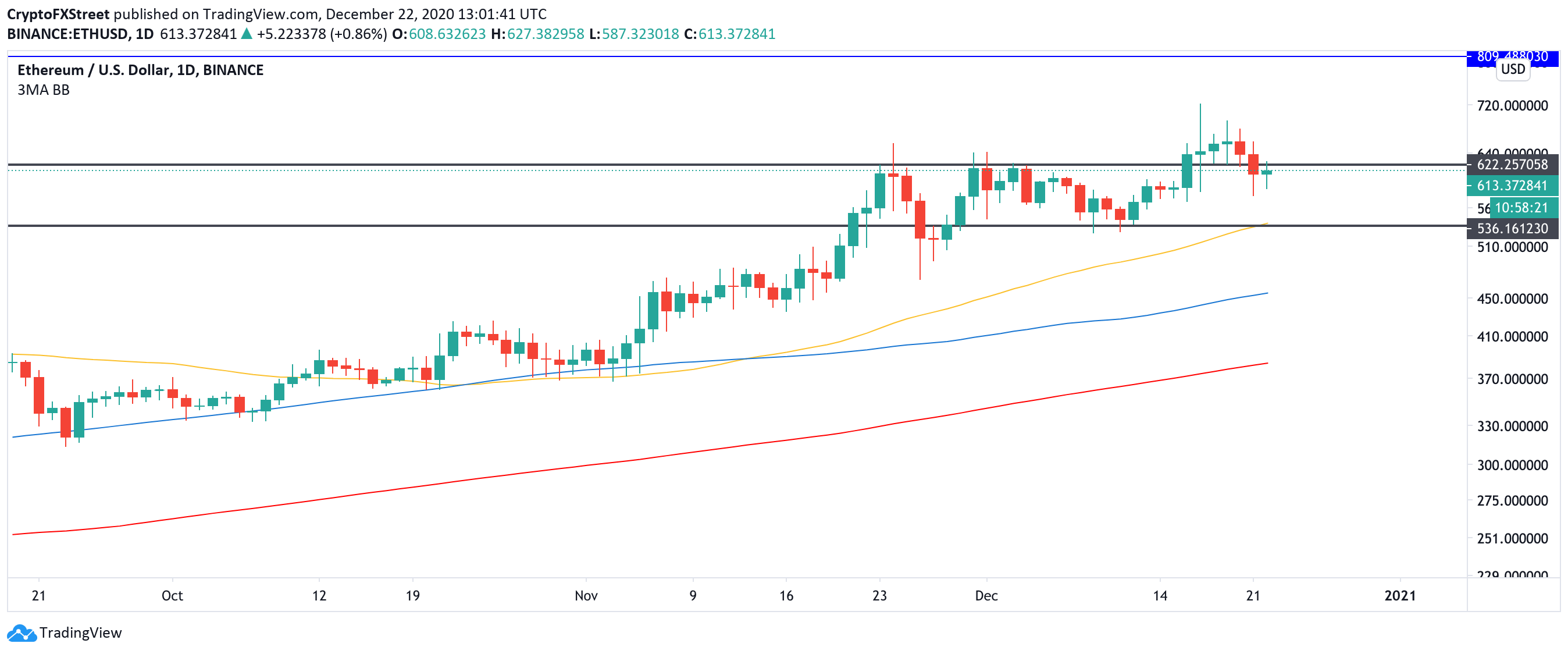 ETH, daily chart