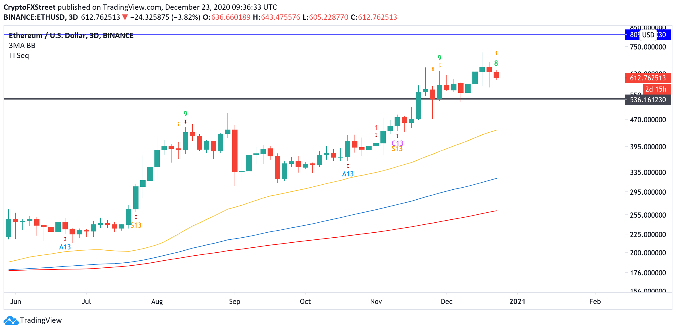 ETH, 3-day chart