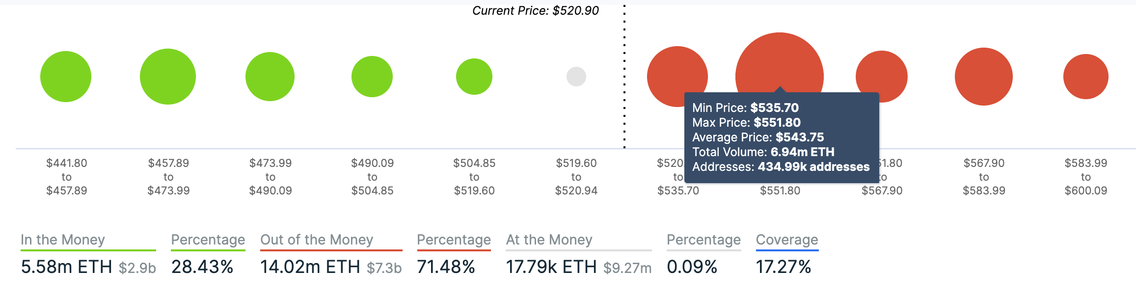 ETH's In/Out of the Money Around Price