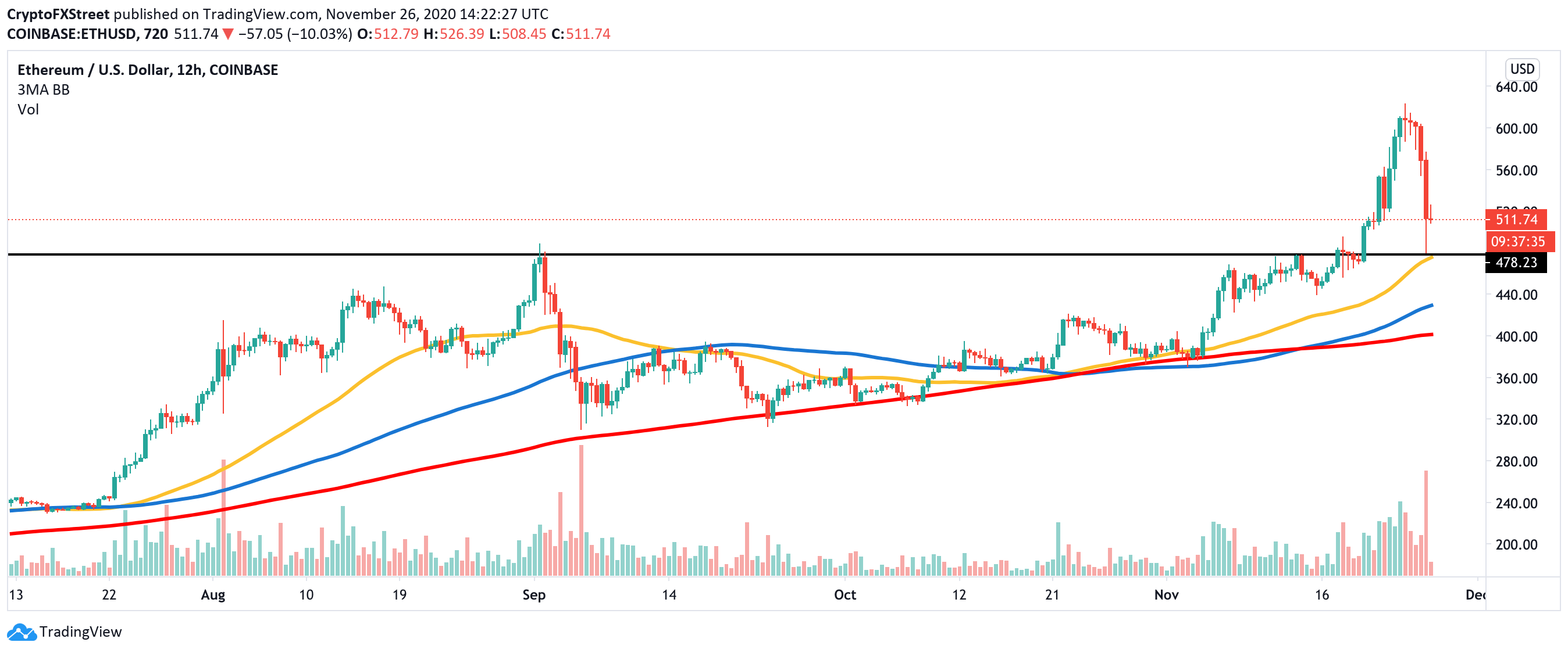 ETH/USD 12-hour chart