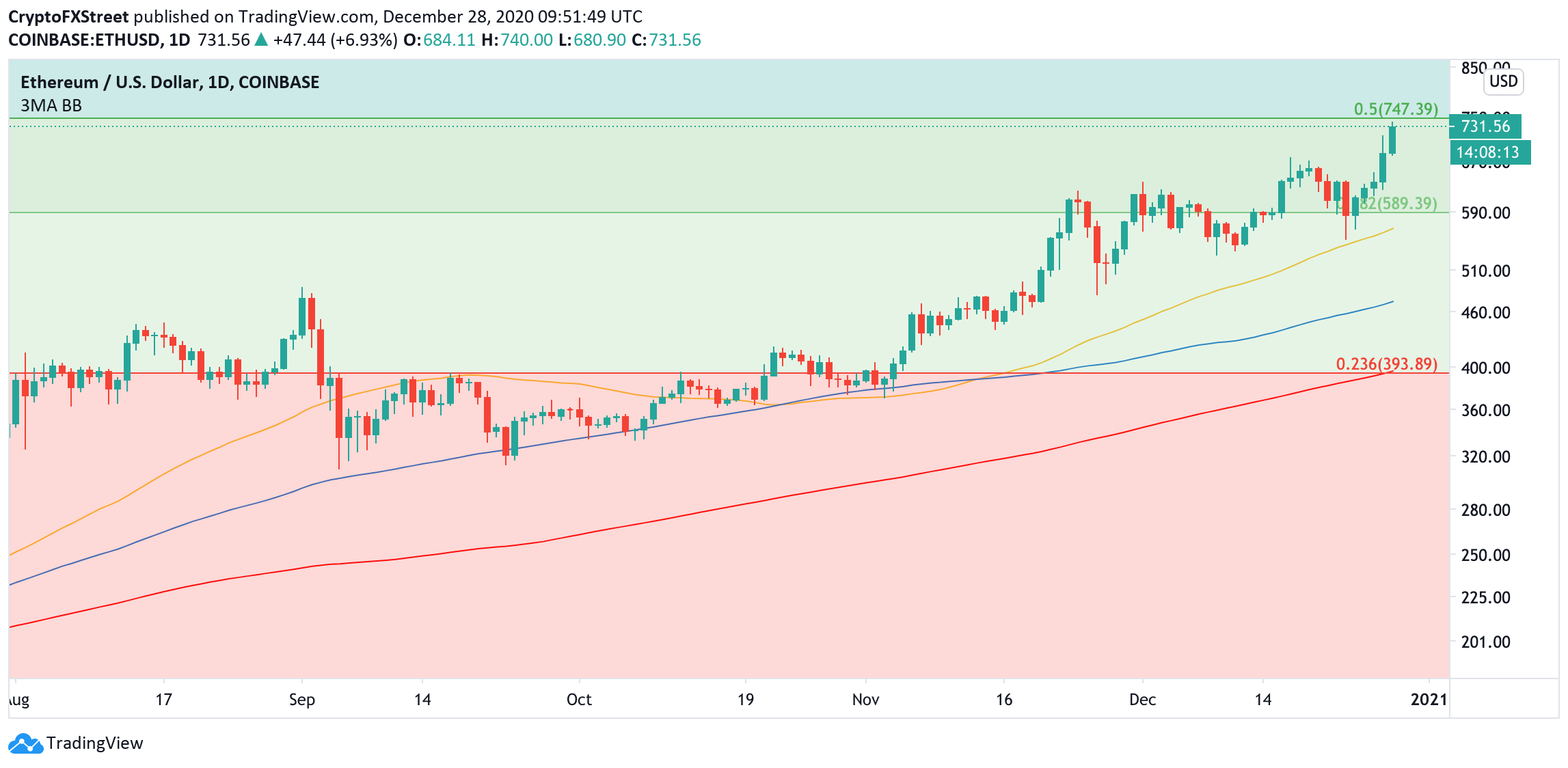 ETH, daily chart
