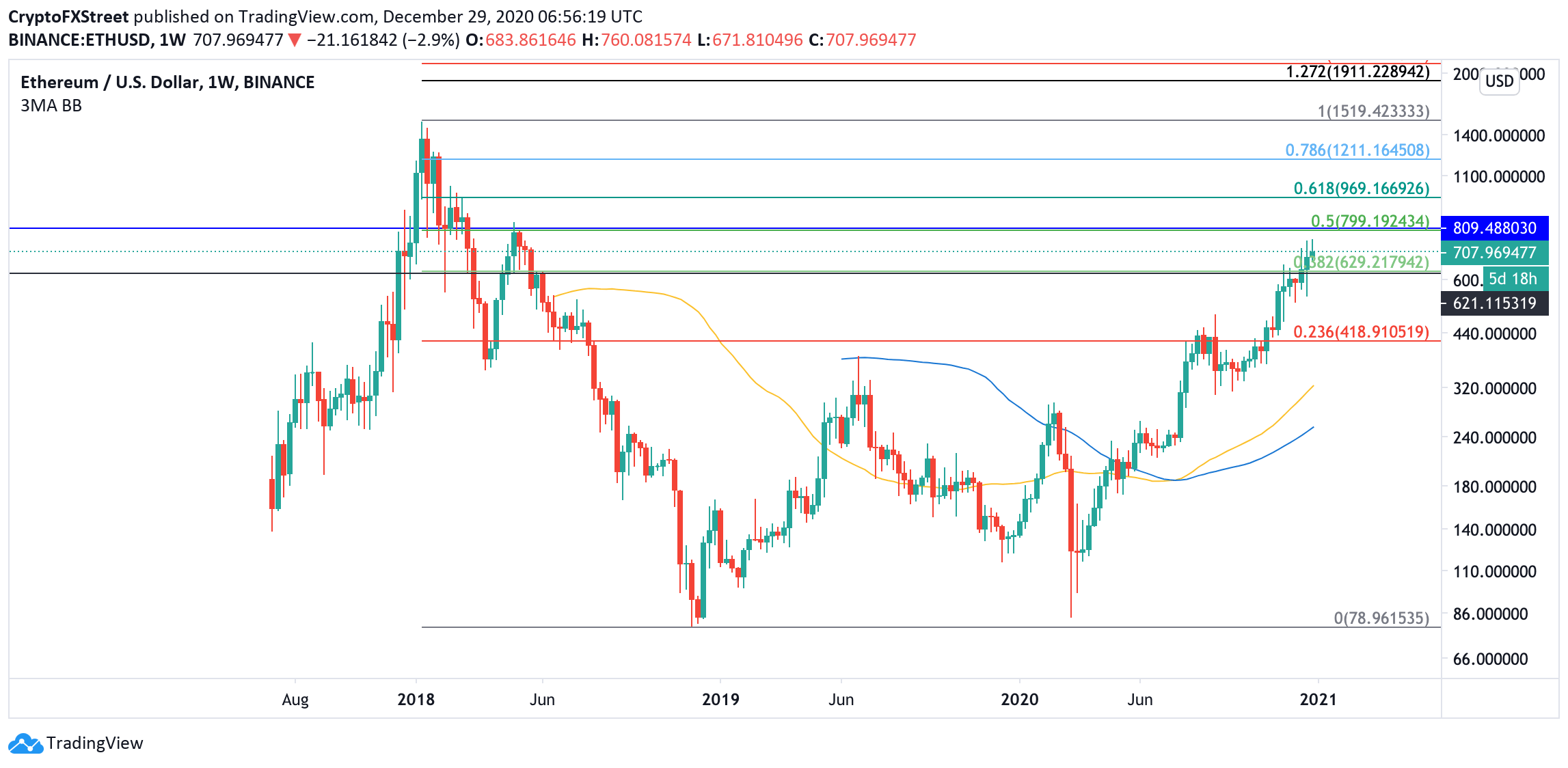 ETH, weekly chart