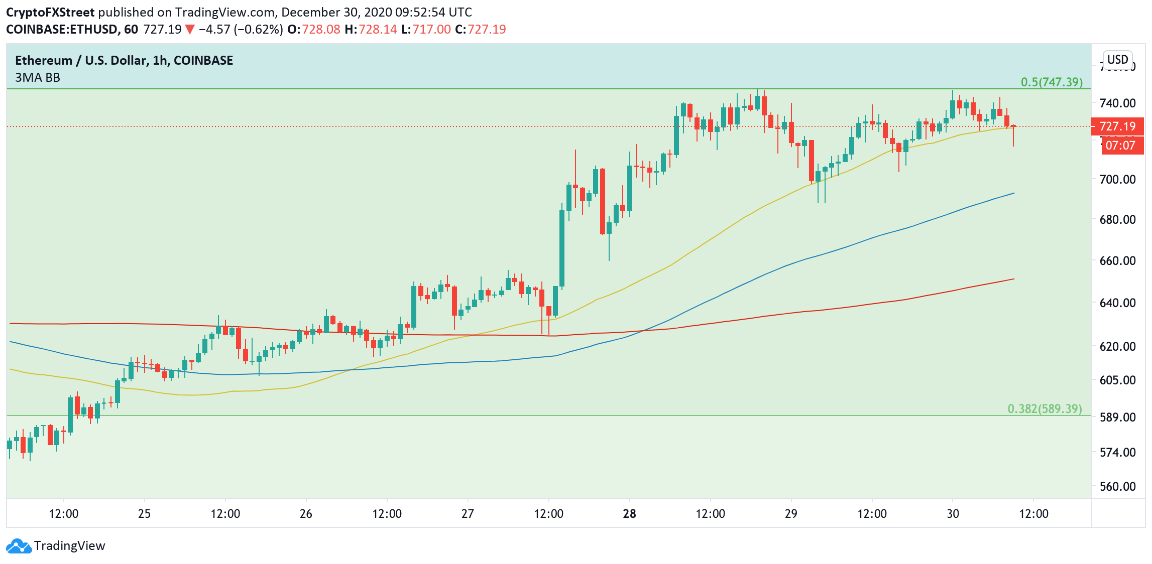 ETH, 1-hour chart