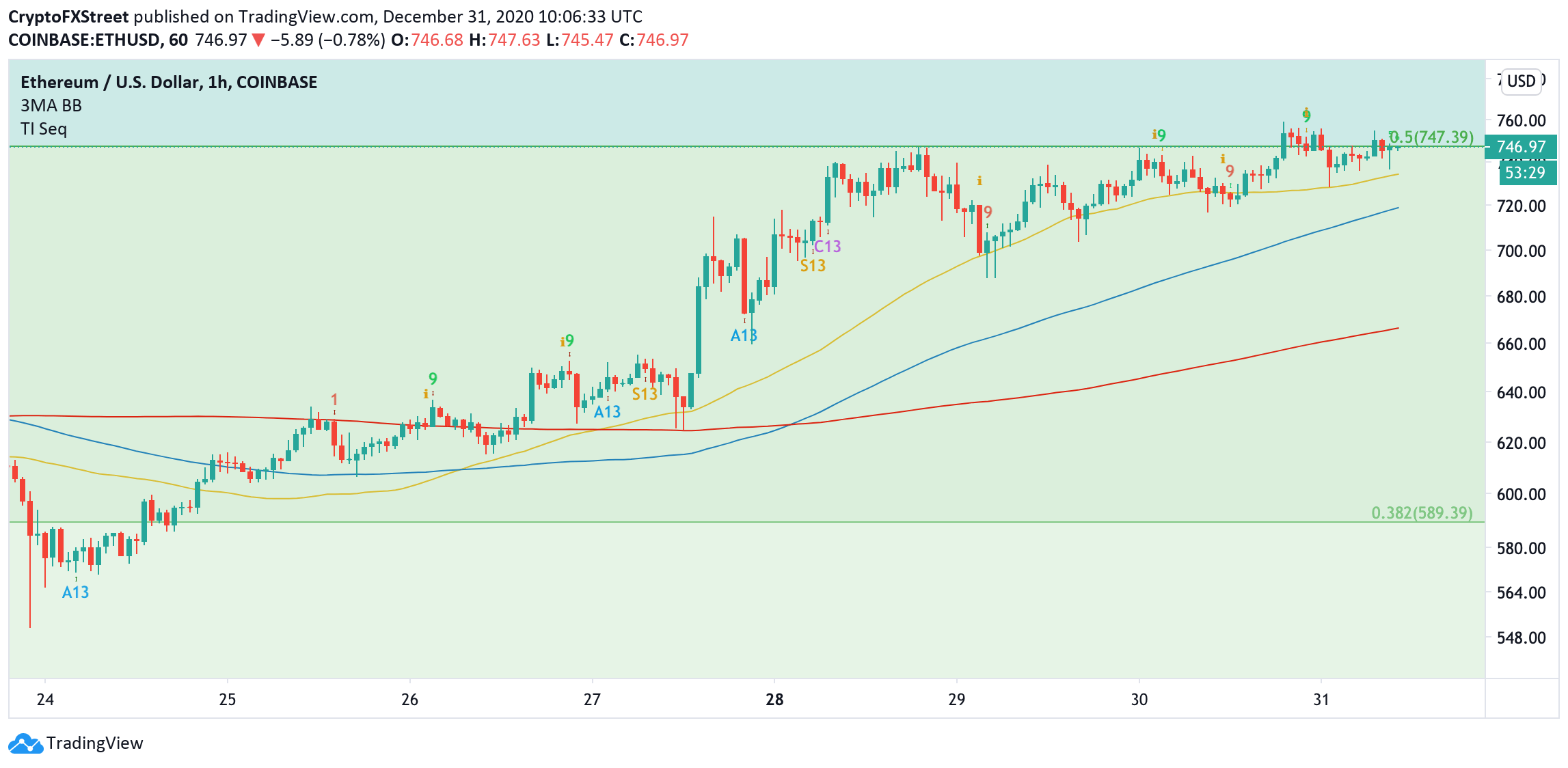 ETH, 1-hour chart