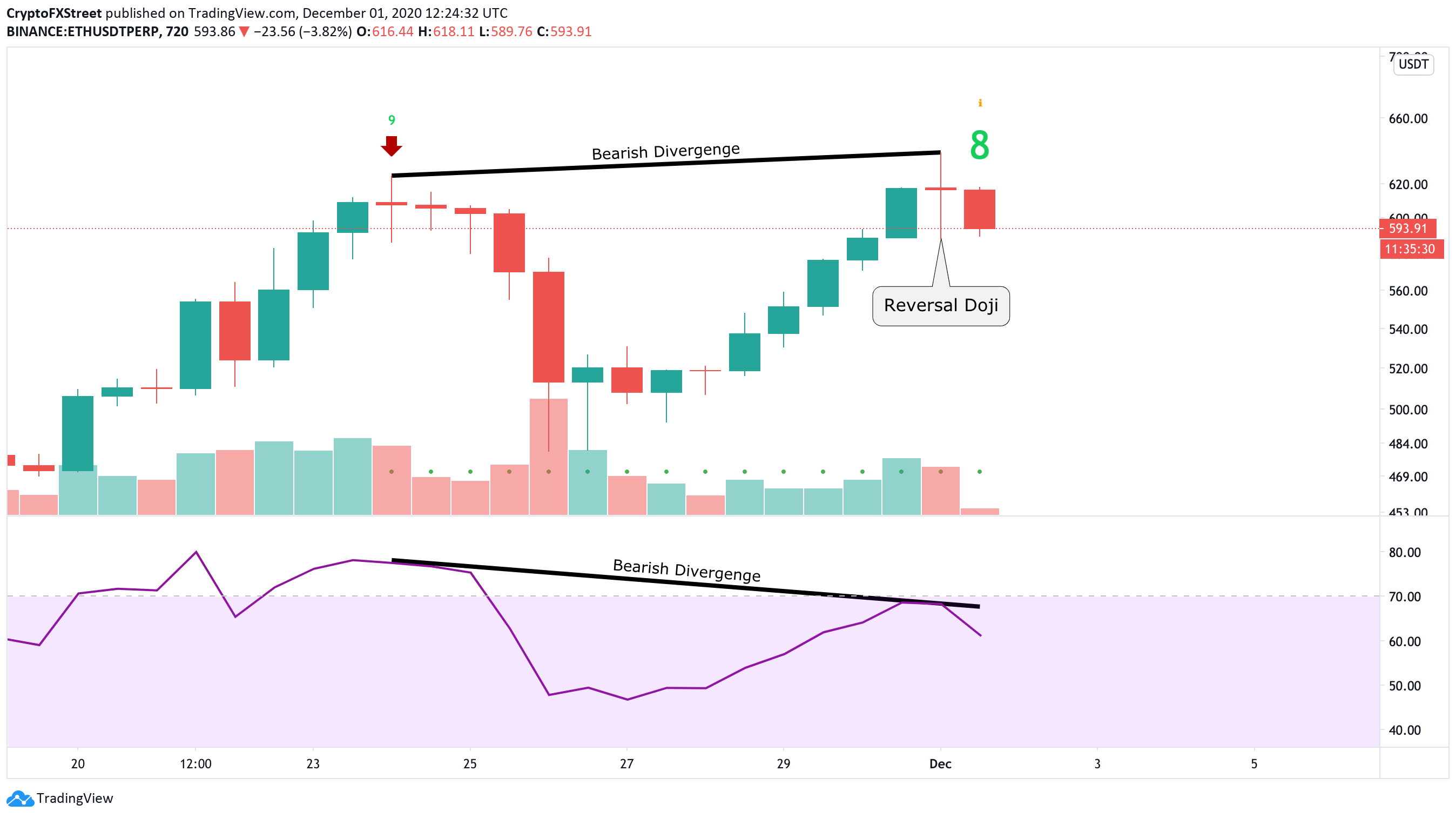 ETH/USD, 4-hour chart