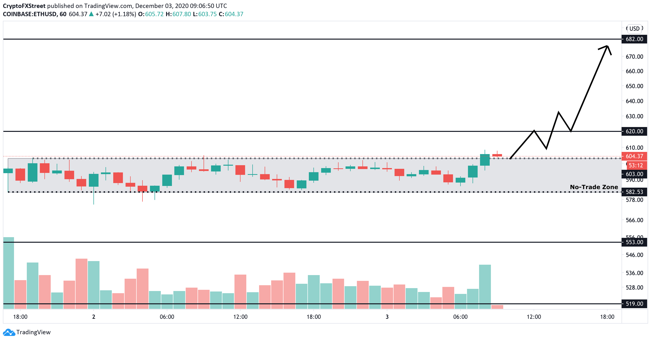 ETH/USD 1-hour chart