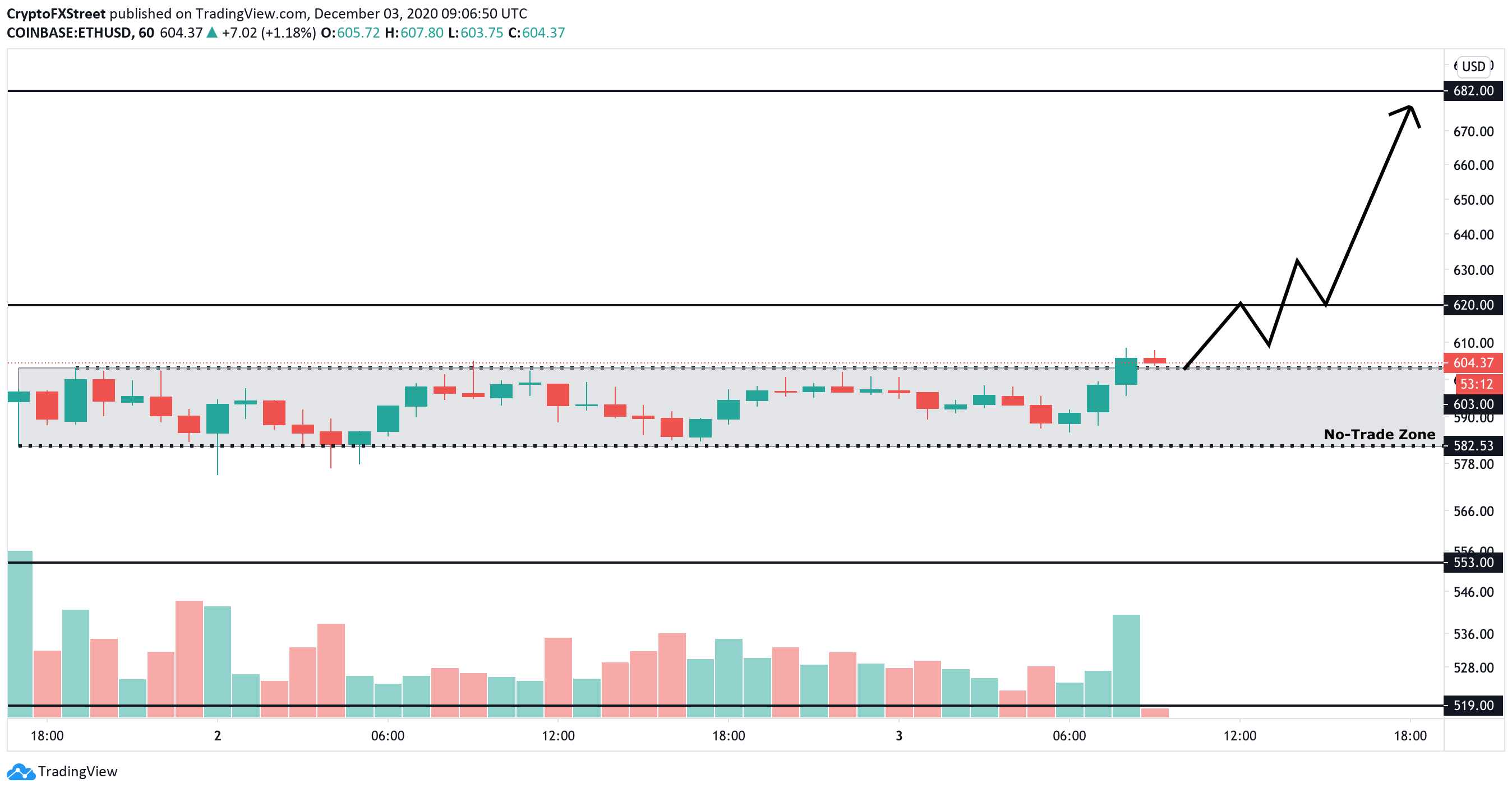 1 hour ETH / USD chart