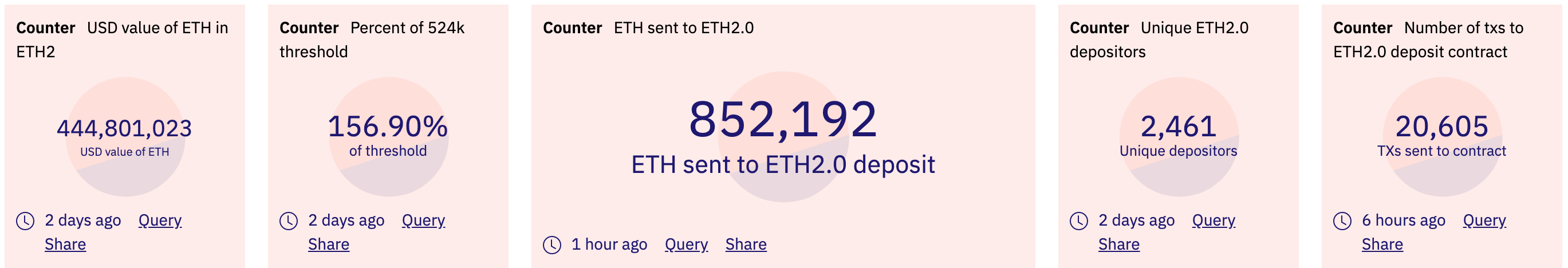 ETH 2.0 deposits data